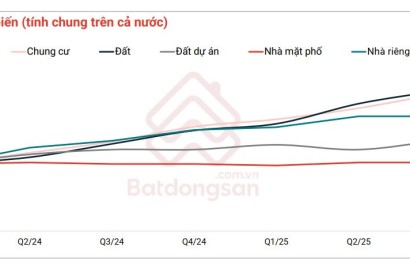 Đất nền dẫn đầu trong đường đua tăng giá của bất động sản