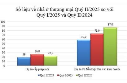 Thị trường bất động sản quí 2-2025: Nguồn cung tăng, giá cơ bản ổn định