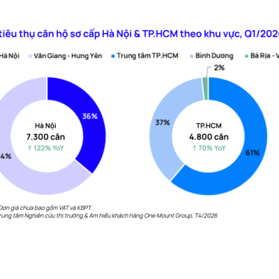 Diễn biến mới nhất thị trường căn hộ Hà Nội và TP.HCM: Nguồn cung tăng mạnh, thanh khoản vẫn tích cực dù lãi suất neo cao