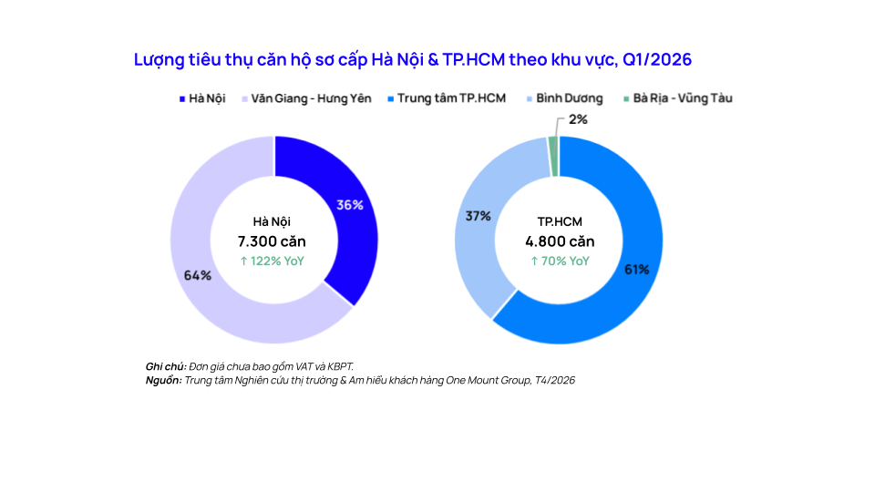 Diễn biến mới nhất thị trường căn hộ Hà Nội và TP.HCM: Nguồn cung tăng mạnh, thanh khoản vẫn tích cực dù lãi suất neo cao