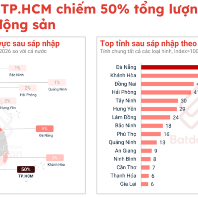 Đầu năm 2026, nhu cầu tìm kiếm bất động sản TP. Hồ Chí Minh chiếm 50% cả nước